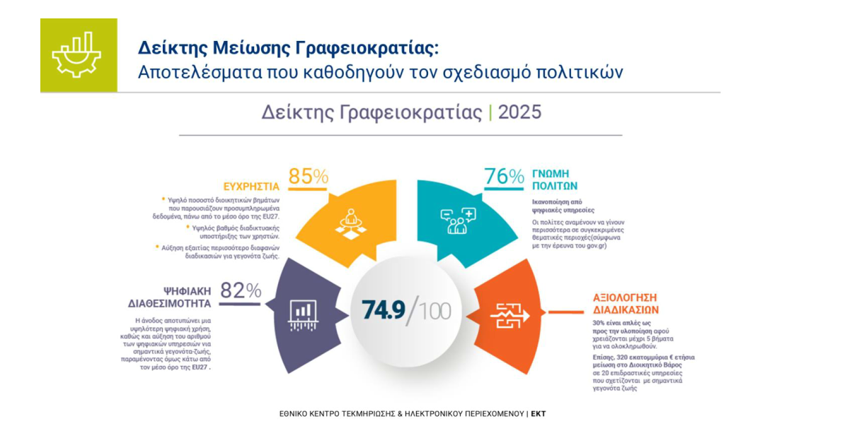 Μείωση της Γραφειοκρατίας το 2025